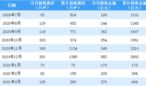 2021年3月绿城中国销售简报：销售额同比增长90.14%（附图表）
