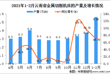 2021年1-2月云南省機床產量數據統計分析