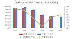 2021年中国白酒行业市场现状及发展困境预测分析（图）