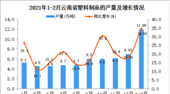 2021年1-2月云南省塑料制品产量数据统计分析