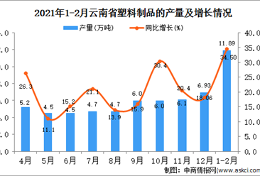 2021年1-2月云南省塑料制成品產量數據統計分析