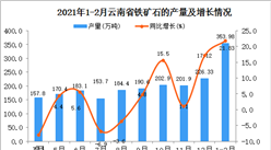 2021年1-2月云南省鐵礦石產量數據統計分析