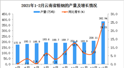 2021年1-2月云南省粗钢产量数据统计分析