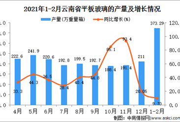 2021年1-2月云南省平板玻璃产量数据统计分析