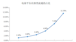 2021年中國酒類新零售行業消費渠道及發展趨勢預測分析（圖）