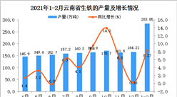 2021年1-2月云南省生铁产量数据统计分析