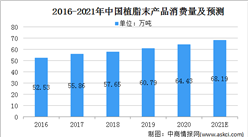 2021年中国植脂末产品市场规模及发展前景预测分析（图）