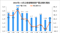2021年1-2月云南省铜材产量数据统计分析