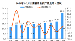 2021年1-2月云南省原鹽產量數據統計分析