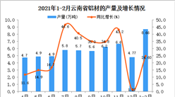 2021年1-2月云南省铝材产量数据统计分析