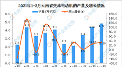 2021年1-2月云南省交流电动机产量数据统计分析
