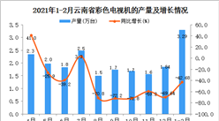 2021年1-2月云南省電視機產量數據統計分析