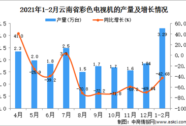 2021年1-2月云南省电视机产量数据统计分析