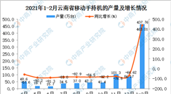 2021年1-2月云南省手機產量數據統計分析