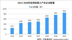 報告：2020年深圳機器人總產值1434億 非工業機器人產業規模擴大（圖）