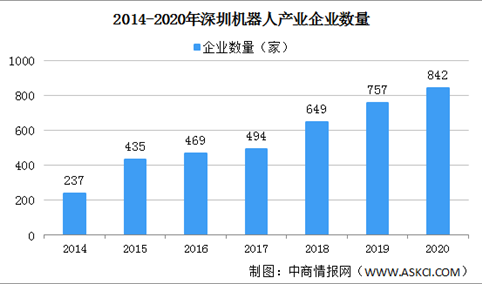 报告：2020年深圳机器人总产值1434亿 非工业机器人产业规模扩大（图）