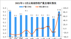 2021年1-2月云南省紗產量數據統計分析