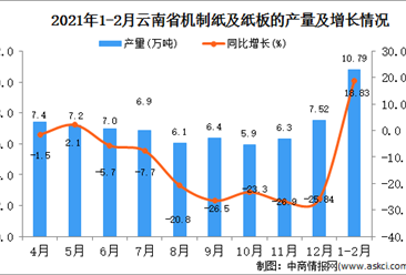 2021年1-2月云南省紙板產量數據統計分析