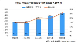 2021年中国酱香白酒市场发展现状及发展前景分析（图）