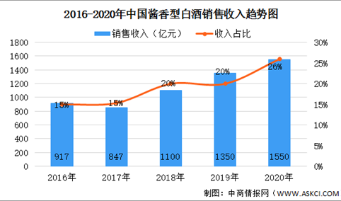 2021年中国酱香白酒市场发展现状及发展前景分析（图）