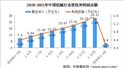 2021年1-2月中國機械行業運行情況：利潤總額同比增長678.4%（圖）