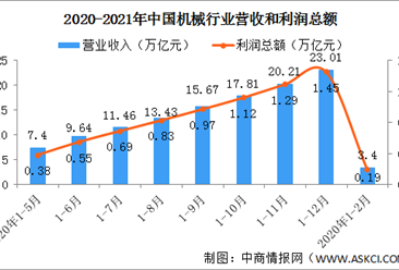 2021年1-2月中国机械行业运行情况：利润总额同比增长678.4%（图）