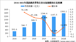 2021年中国酒类新零售行业市场现状及发展前景预测分析（图）