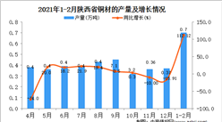 2021年1-2月陕西省铜材产量数据统计分析
