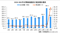 2021年1-3月中国集成电路出口数据统计分析