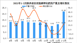 2021年1-2月陕西省化肥产量数据统计分析