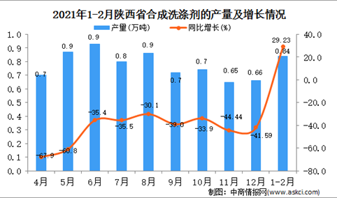 2021年1-2月陕西省洗涤剂产量数据统计分析