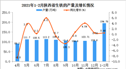 2021年1-2月陕西省生铁产量数据统计分析