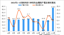 2021年1-2月陕西省有色金属产量数据统计分析