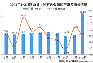 2021年1-2月陕西省有色金属产量数据统计分析