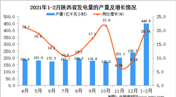 2021年1-2月陕西省发电量产量数据统计分析