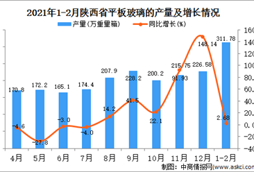 2021年1-2月陕西省玻璃产量数据统计分析