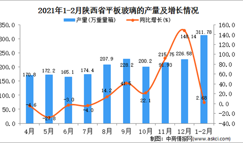 2021年1-2月陕西省玻璃产量数据统计分析