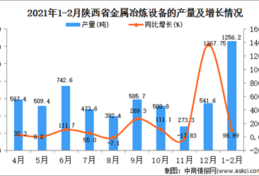 2021年1-2月陕西省金属设备产量数据统计分析