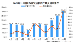 2021年1-2月陕西省发动机产量数据统计分析