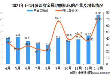 2021年1-2月陕西省金属机床产量数据统计分析