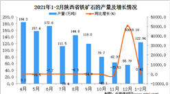 2021年1-2月陕西省铁矿石产量数据统计分析