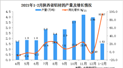 2021年1-2月陕西省铝材产量数据统计分析