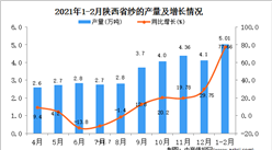 2021年1-2月陜西省紗產量數據統計分析