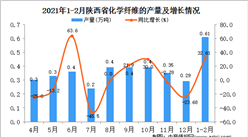 2021年1-2月陕西省化学纤维产量数据统计分析