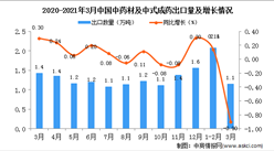 2021年1-3月中國中藥材及中式成藥出口數據統計分析