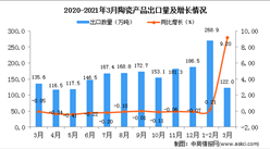 2021年1-3月中國陶瓷產品出口數據統計分析