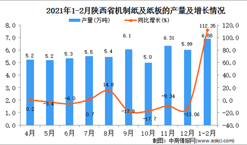 2021年1-2月陕西省纸板产量数据统计分析
