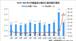 2021年3月中國液晶顯示板出口數據統計分析