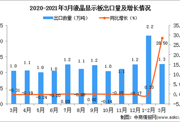 2021年3月中國液晶顯示板出口數據統計分析
