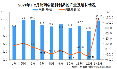 2021年1-2月陕西省塑料制成品产量数据统计分析